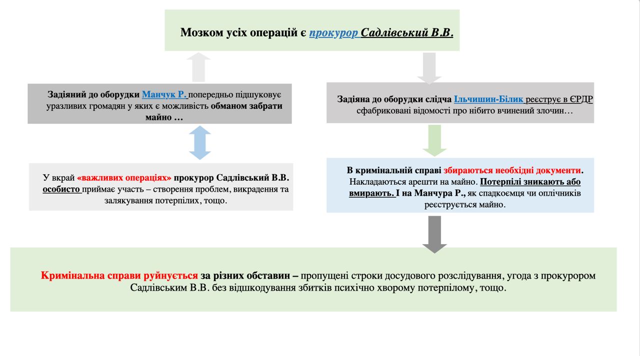 Схема роботи прокурора Володимира Садлівського по віджиму майна львів'ян